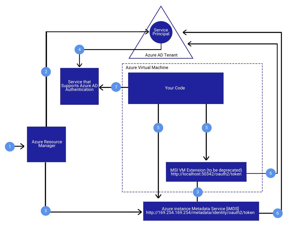 Les identités managées dans Azure | Le blog de Cellenza