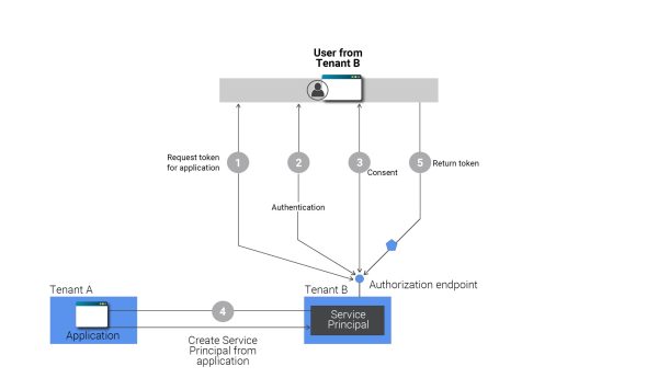 Application Azure Service pricnipal schéma