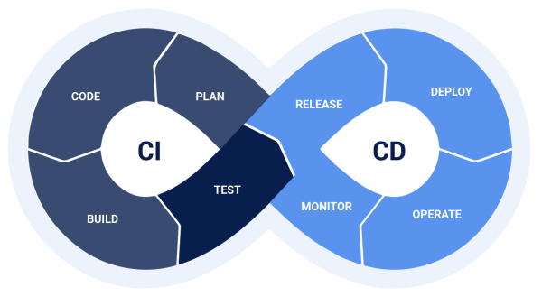 Schéma des phases de stratégie CICD
