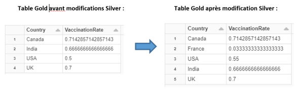 Comparaison table silver et gold