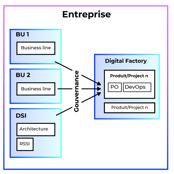 Digital factory transverse