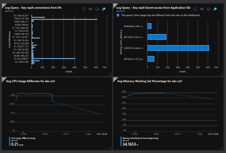 Example of a dashboard built from metrics and KQL queries
