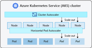 Cluster Autoscaler et Horizontal Pod Autoscaler