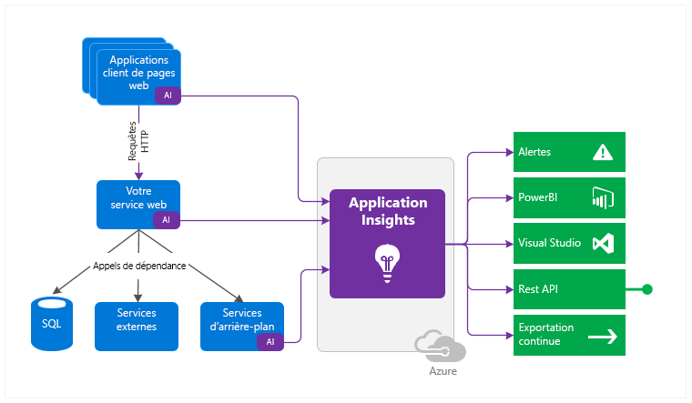 Vue d'ensemble d’Application Insights Microsoft