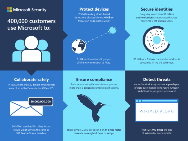 Microsoft security key data