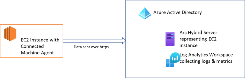 Azure Arc agent Connected Machine
