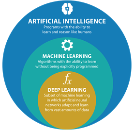 différence entre AI, Machine Learning, Deep Learning