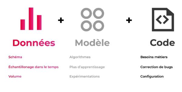 données, modèles et code