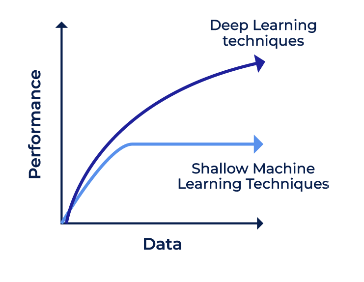 Illustration de la performance des Algorithmes DL vs ML par rapport à la quantité de données