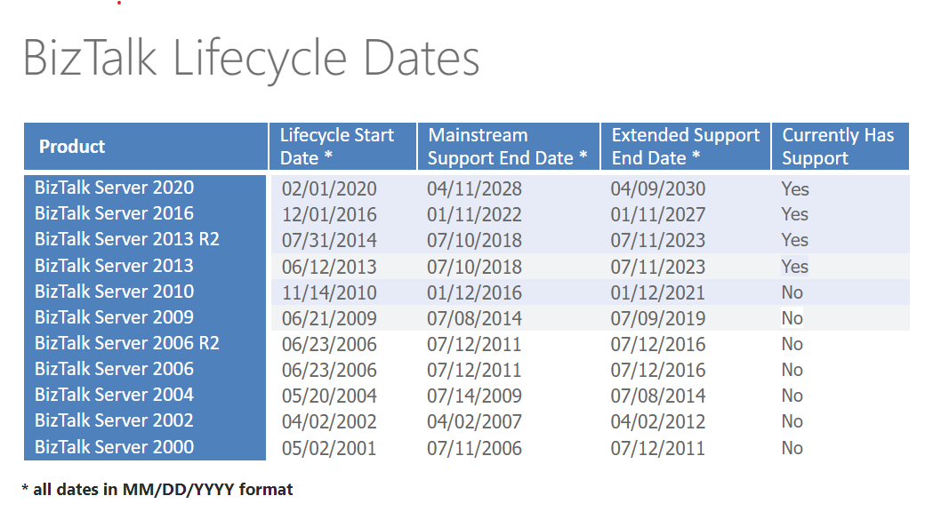 Lifecycle dates