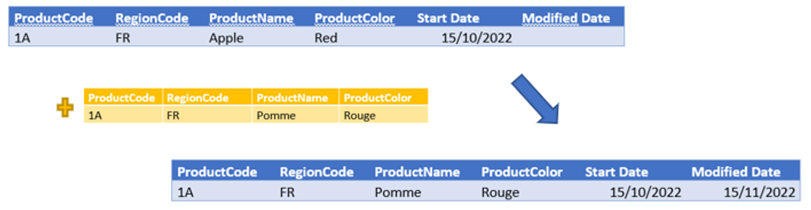 Exemple de SCD de type 1 : on tracke le dernier changement sur une table Products (ici date du 15/11/2022)