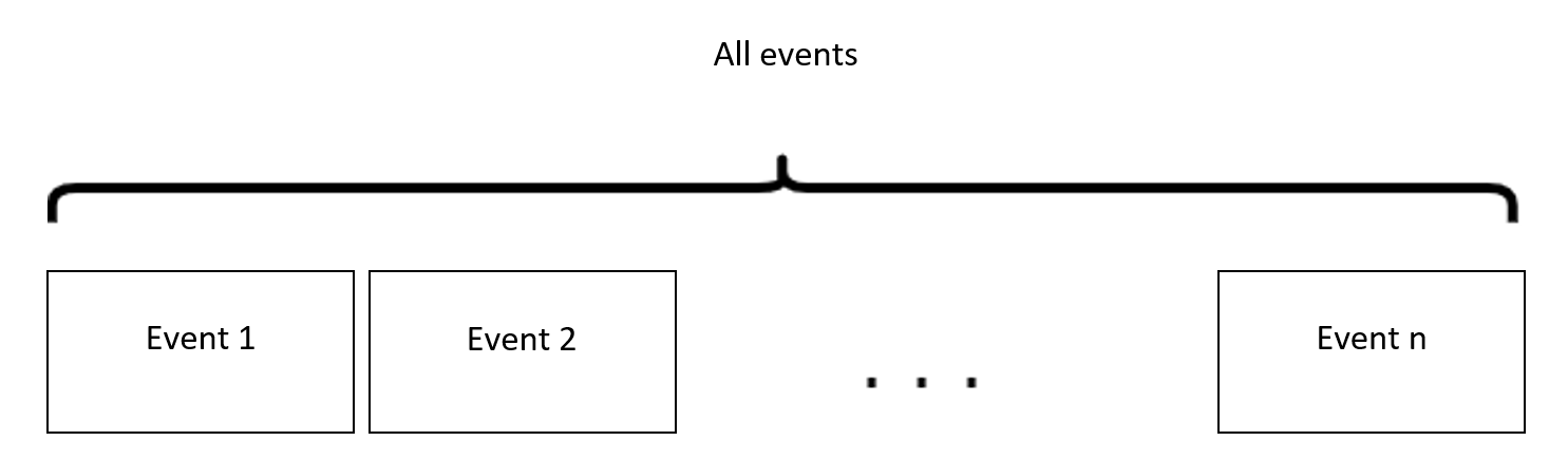 The current system state result of an accumulation of these saved events
