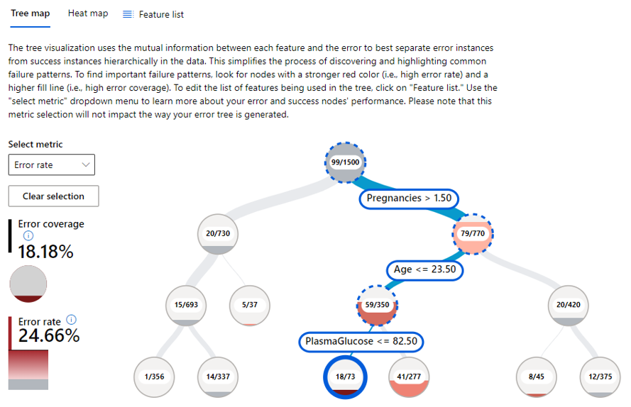 Illustration Tree Map: Identifie les cohortes de données avec un taux d’erreur élevé.