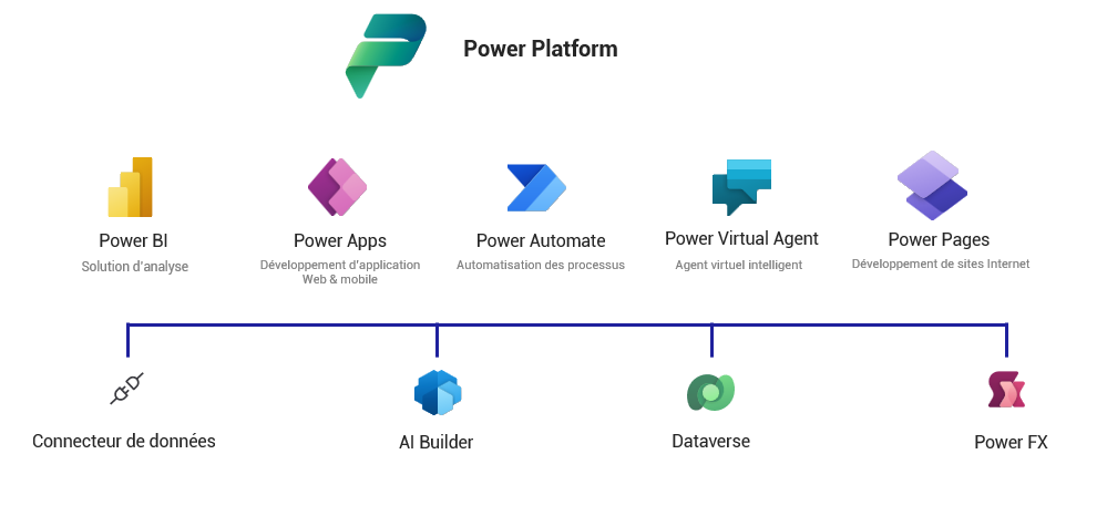 Présentation des outils de Power Platform