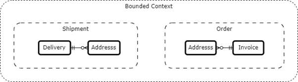 Bounded Contexts