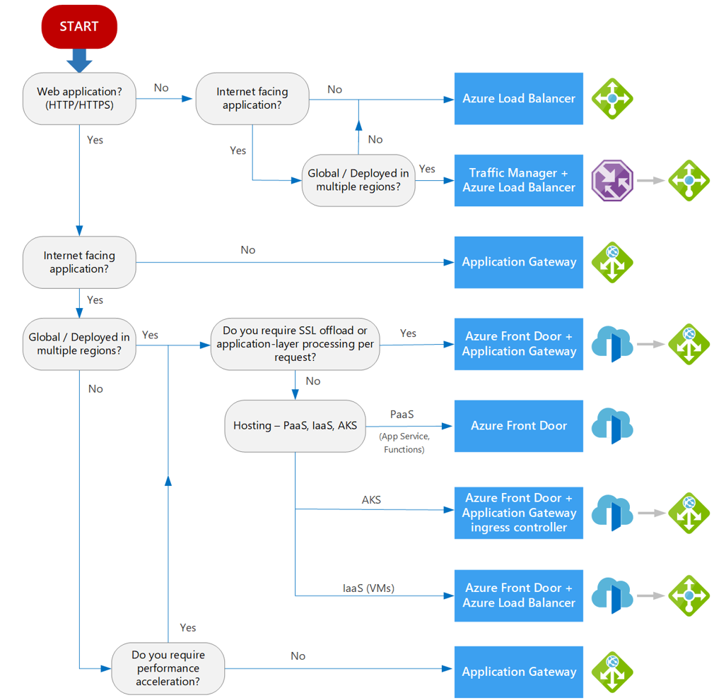 Microsoft Load-balancing Decision Tree