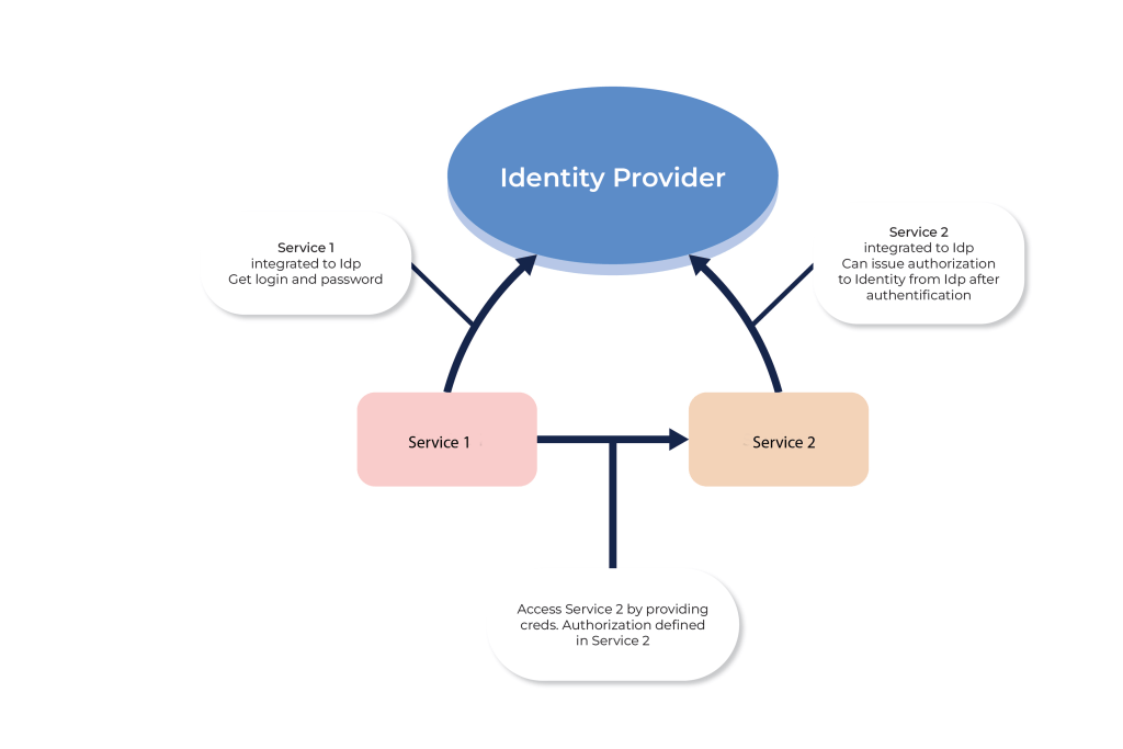 Workload Identity dans Azure Kubernetes Service | Le blog de Cellenza