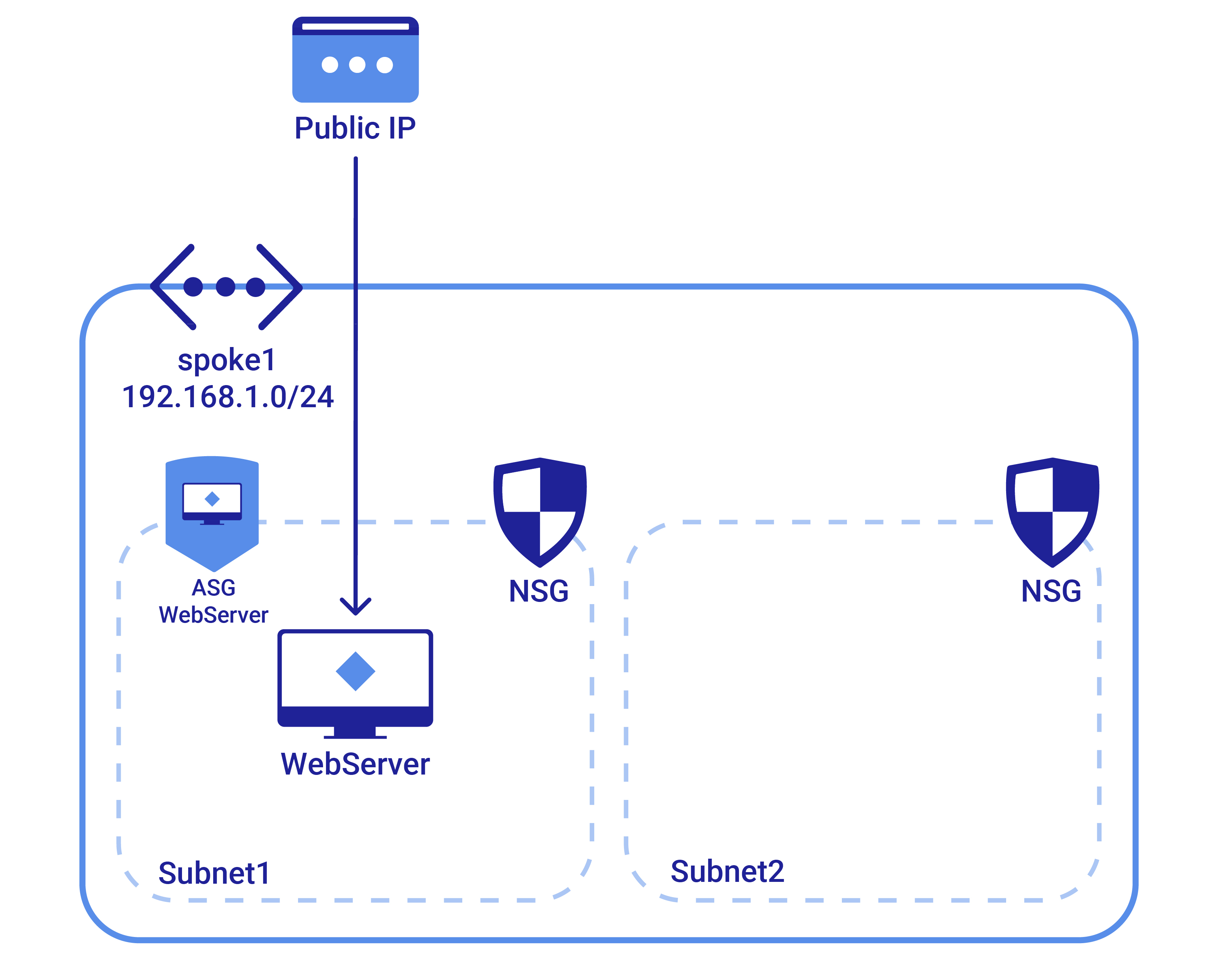 Gérer les flux réseaux pour une VM isolée dans un Vnet