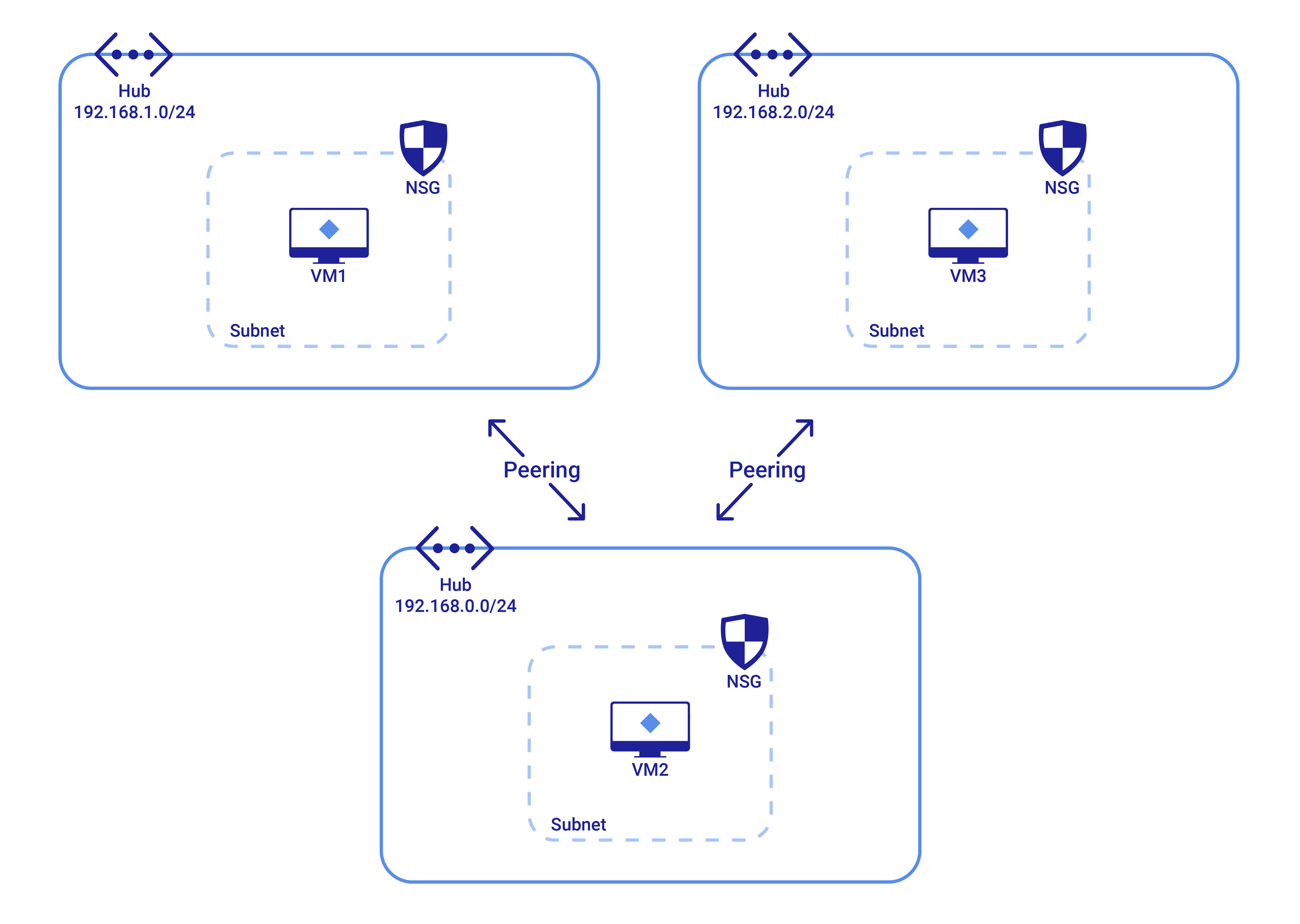 Gérer les flux réseaux dans une topologie Hub & Spokes