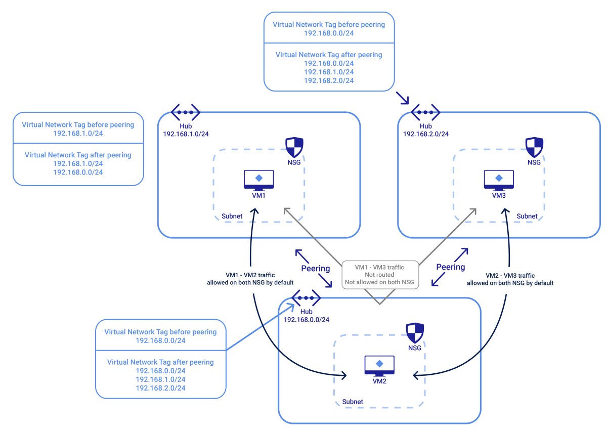 Azure Basics : les Network Security Groups | Le blog de Cellenza