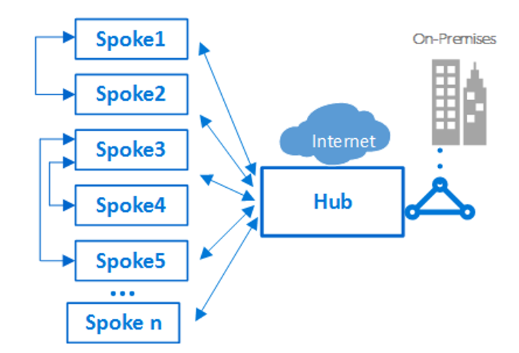 Exemple de réseaux Spoke se connectant entre eux et vers un Hub