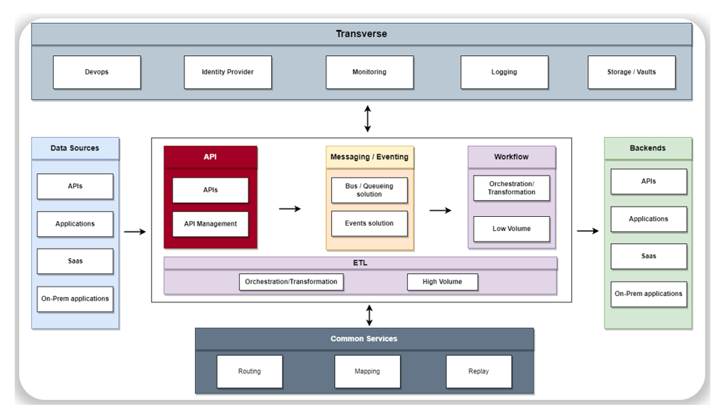 Exemple d'Architecture Conceptuelle d'une plateforme d'Intégration