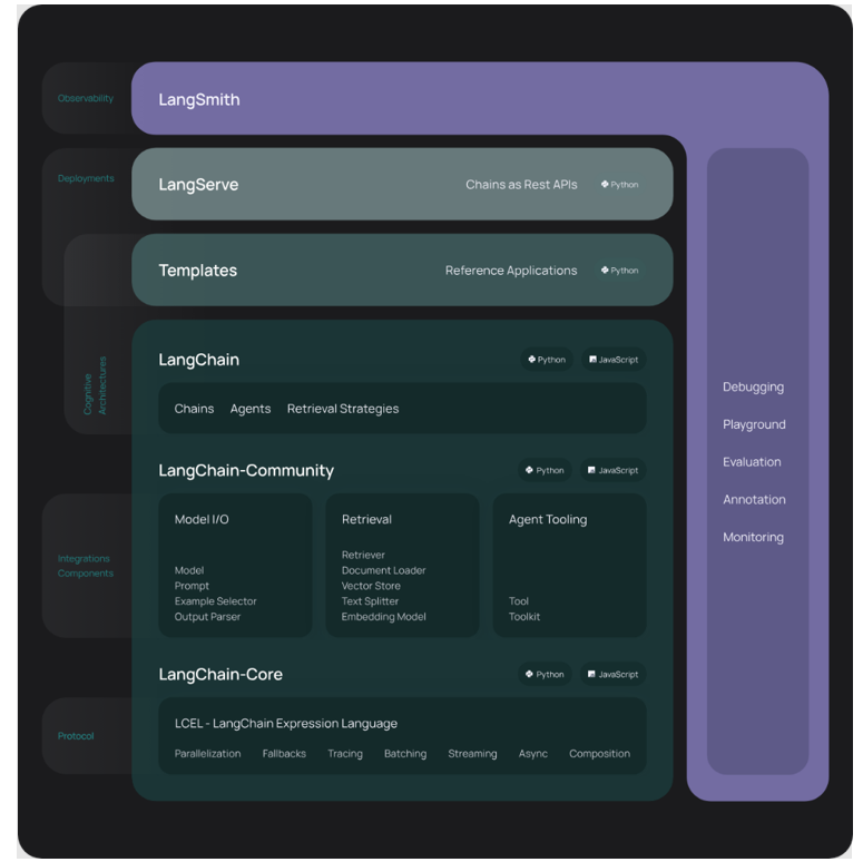 Qu’est-ce que LangChain?