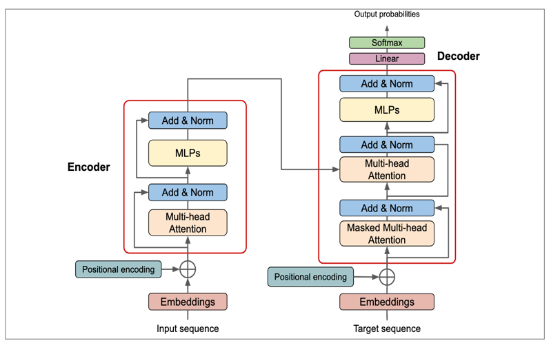 Positional Encoding