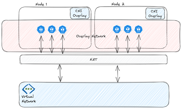 schema azure CNI pods