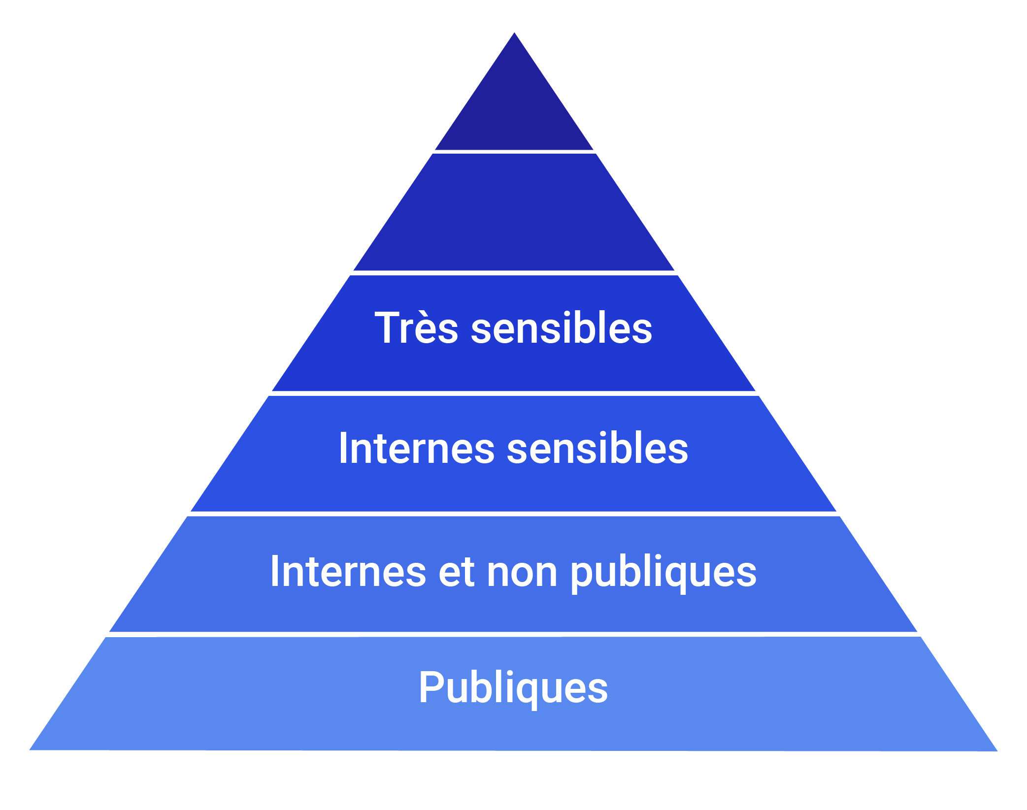 Pyramide de la confidentialité des données des entreprises