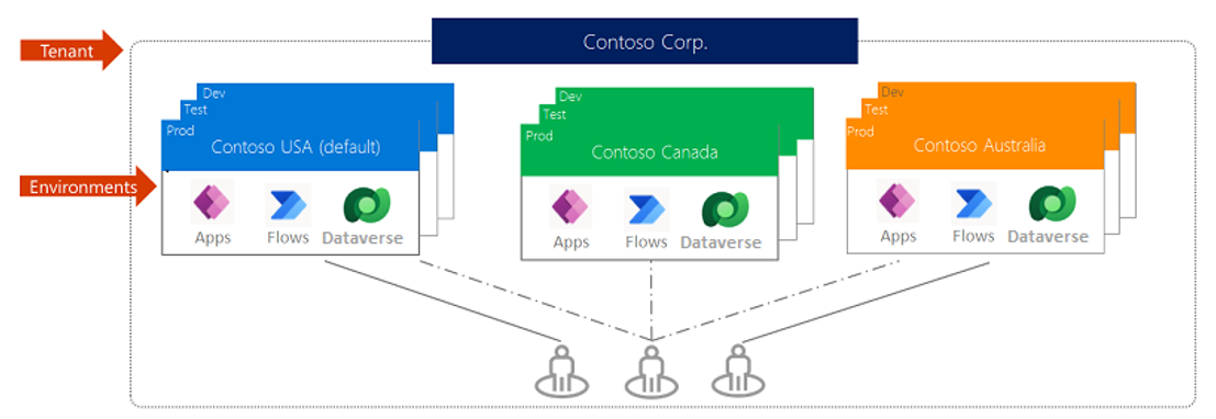 Création d'environnements distincts pour différentes filiales 