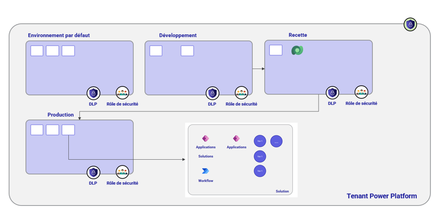 Cycle de vie de l’application 