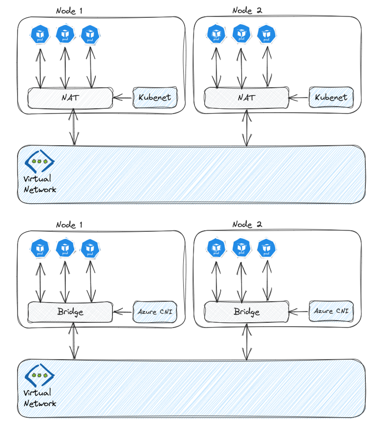 Difficulté de Kubenet : La latence introduite par le NAT Built-In de l'Overlay
