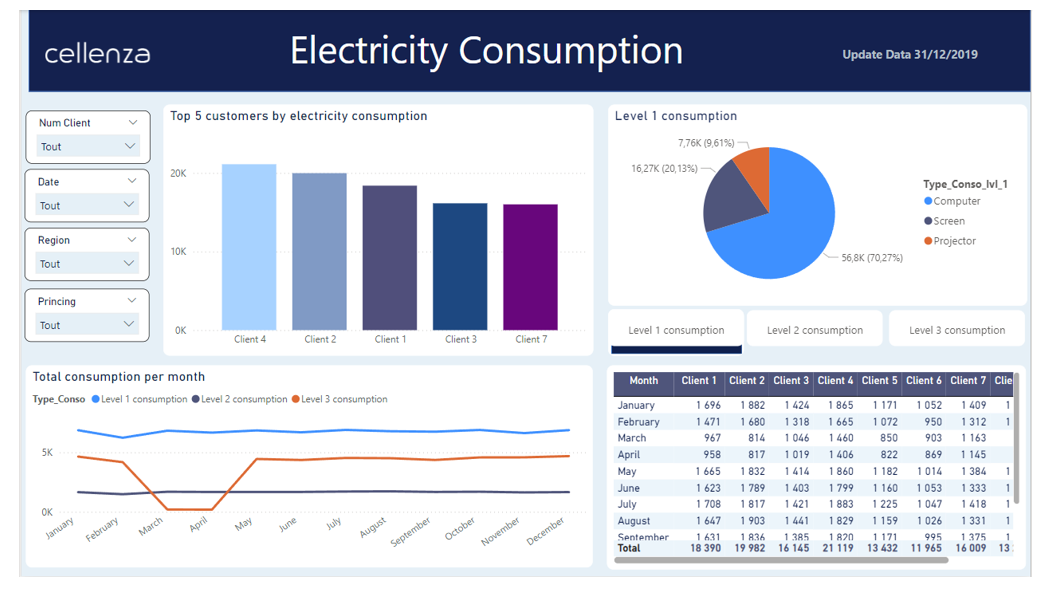Intégration PowerBI dans Fabric