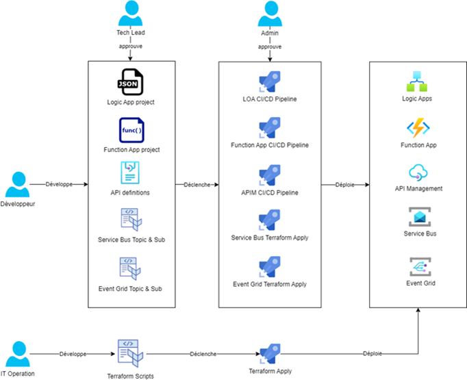 schéma présentant un exemple de chaîne CICD pour déployer l'infrastructure et l'applicatif, avec les différents rôles de validateur sur projet