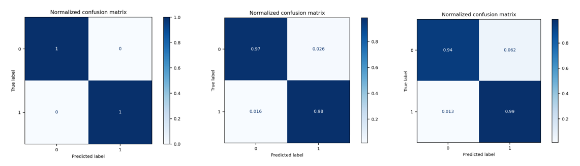 Databricks - Matrices de confusion pour les jeux de données train, val et test respectivement