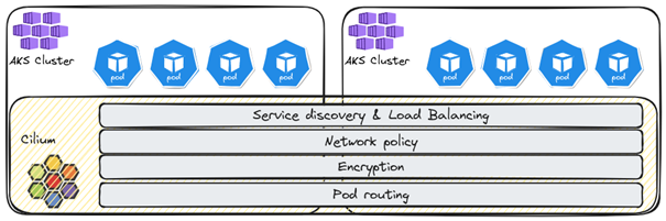 schéma plan de contrôle de Cilium dans AKS
