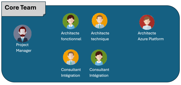 Core team essentiel pour une plateforme d'intégration