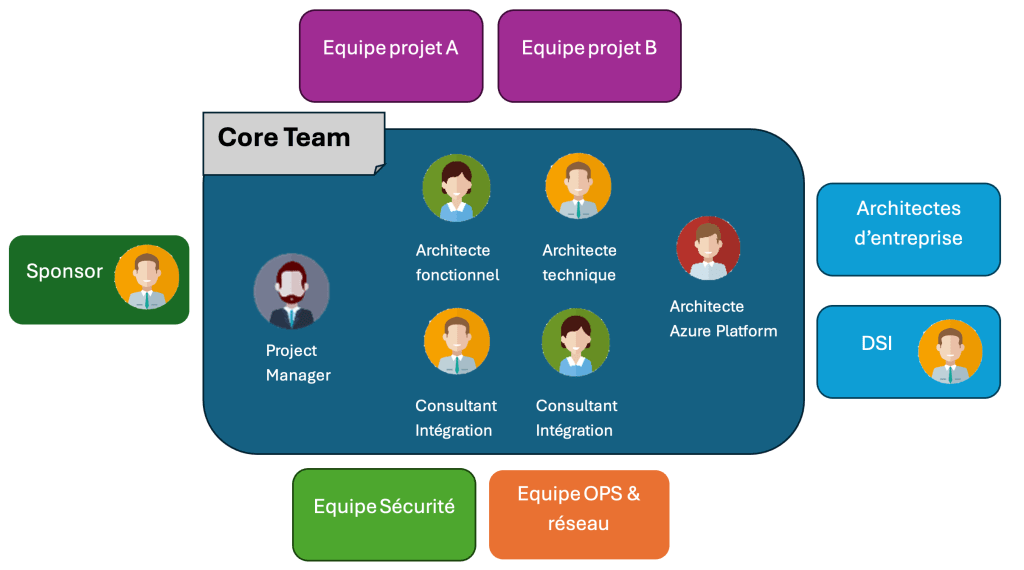 Core team étendue pour une plateforme d'intégration