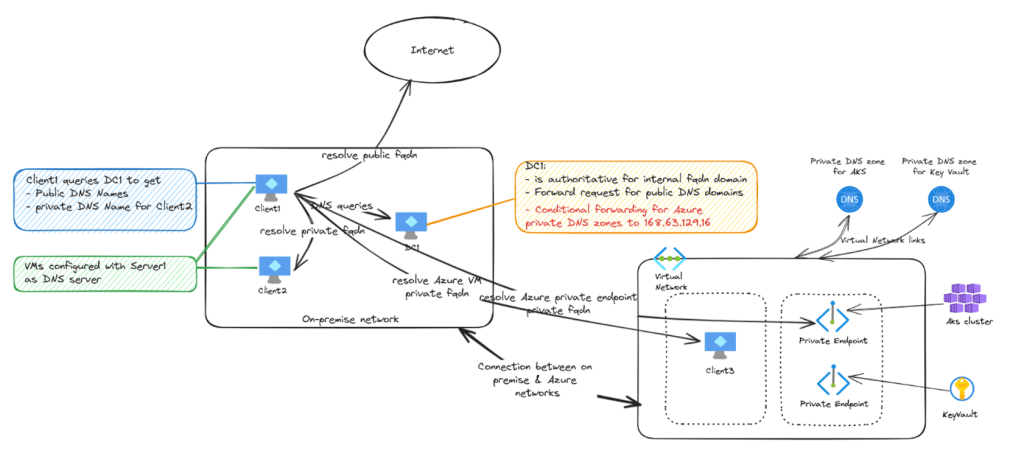 Configuration du forwarding DNS Azure