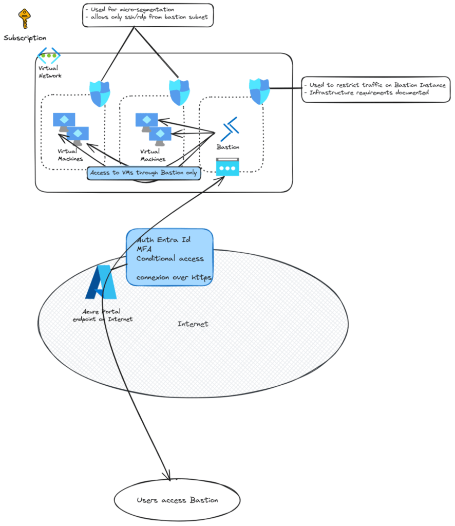 Les fondamentaux de Azure Bastion
