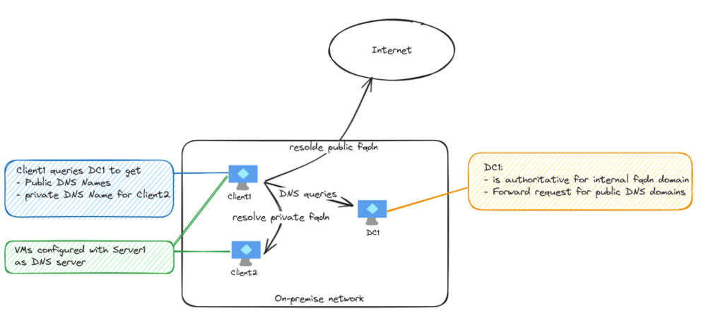 Reseau on Premise Azure DNS