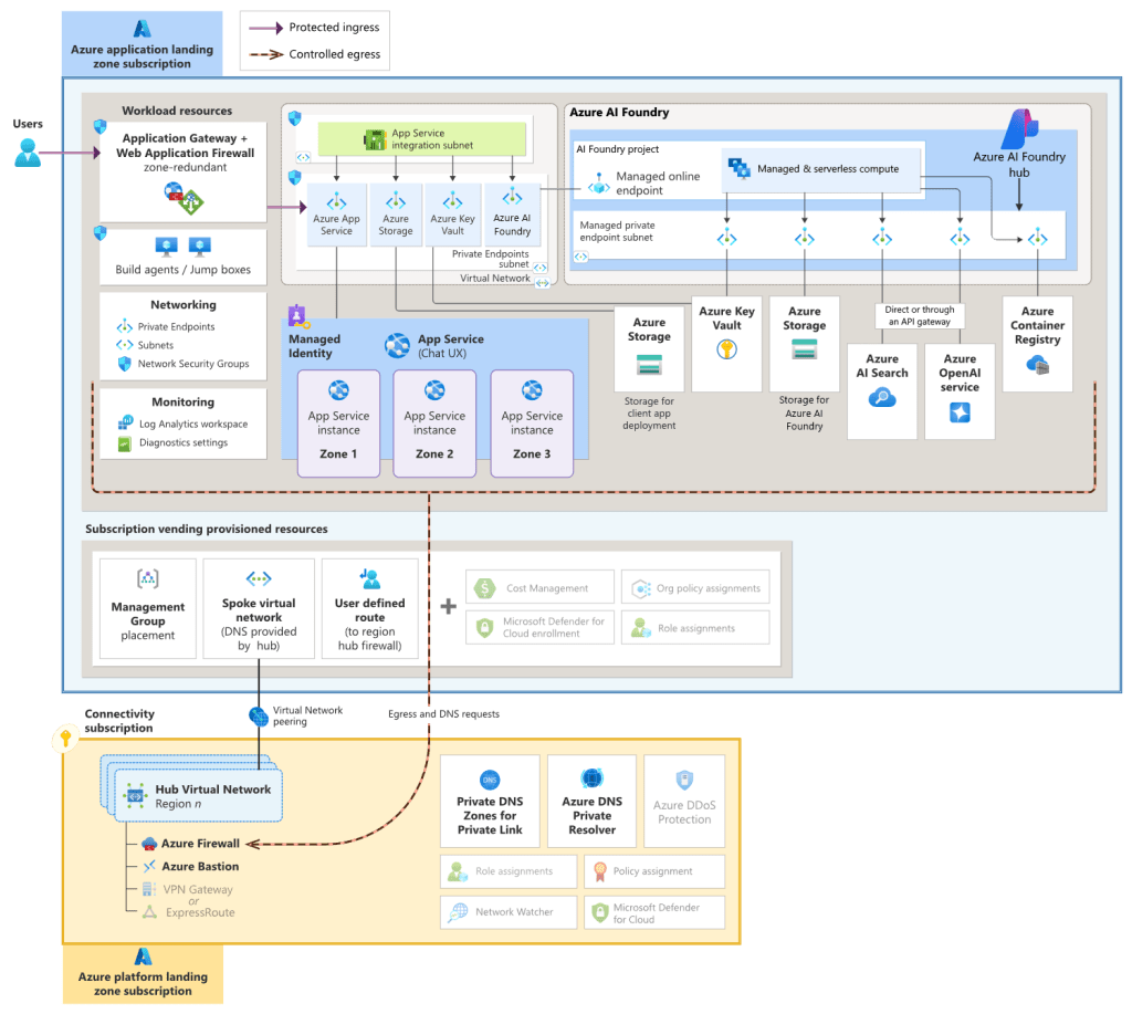 Architecture Azure OpenAI Chat basée sur une Landing Zone