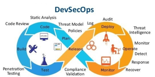 Improving cybersecurity with DevSecOps: key strategies and tools 