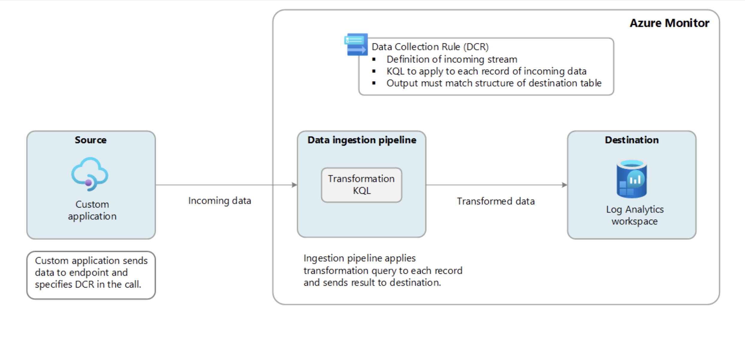 Azure Data Collection Endpoint (DCE)