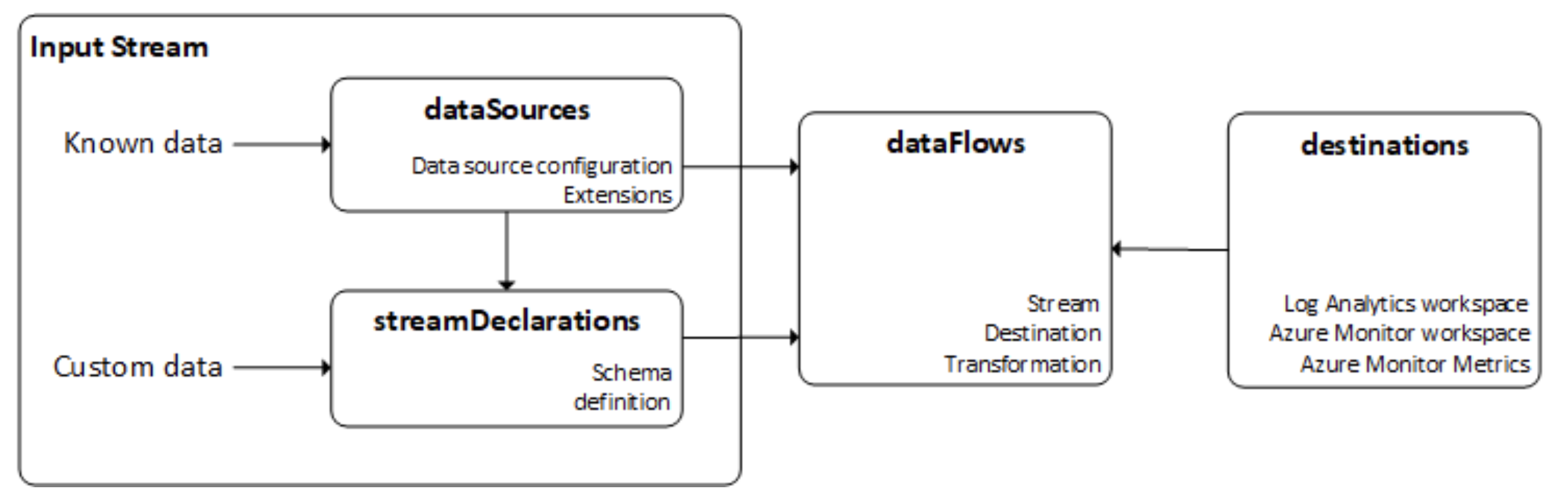 Overview of DCR data flow