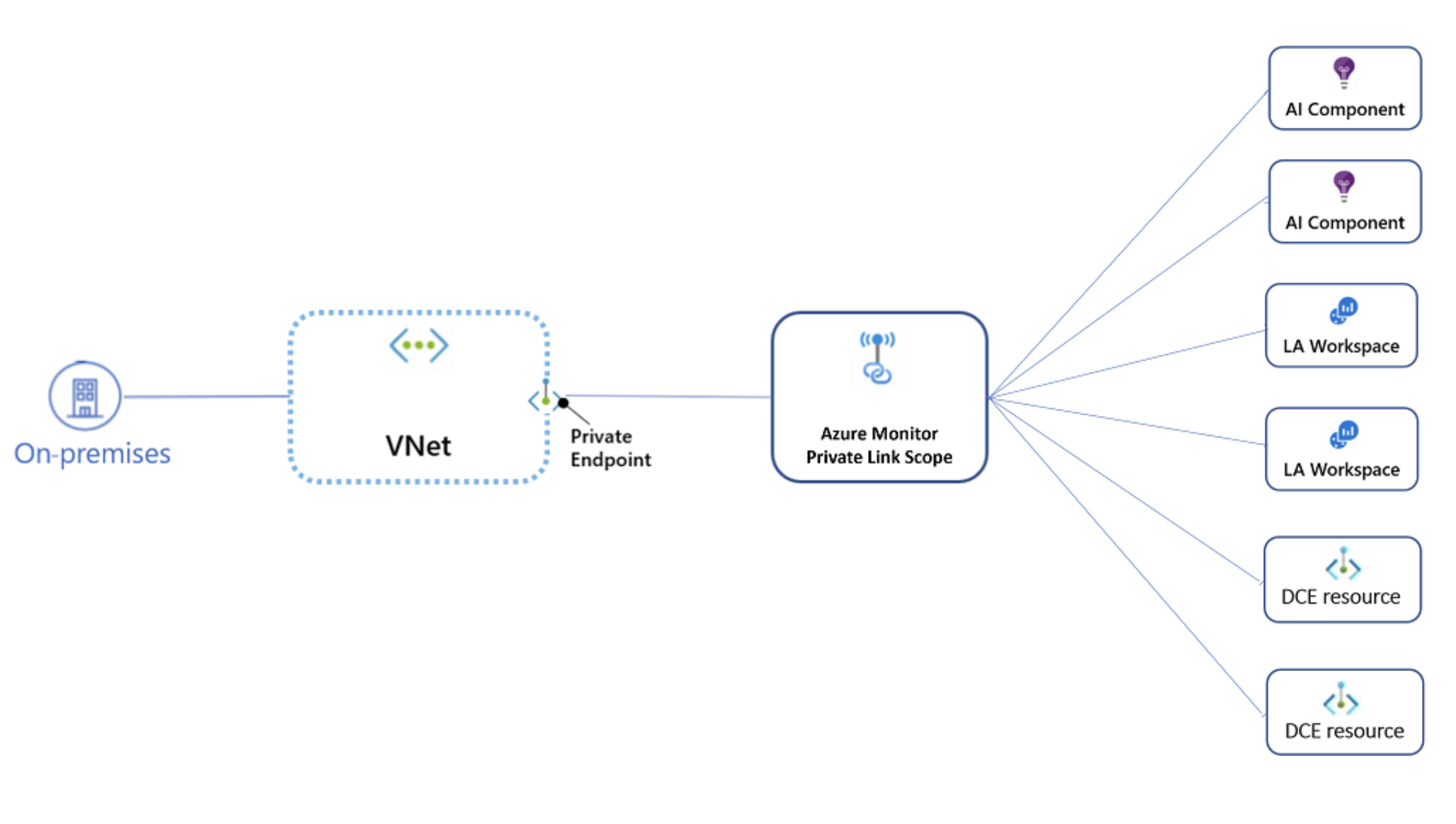 Azure Monitor Private Link Scope (AMPLS)